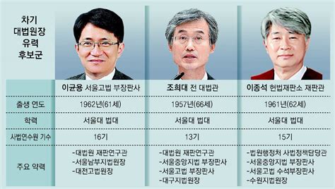 대법원장 후보 이균용 조희대 이종석 압축 尹 이르면 주초 지명