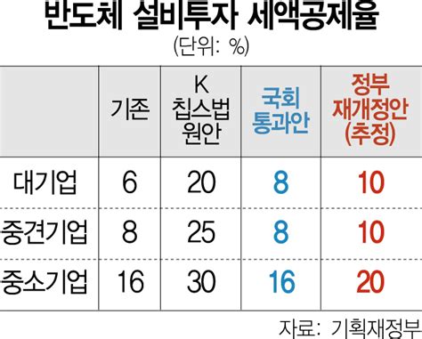 추경호 대기업 반도체 세액공제 10 이상으로 상향 서울경제