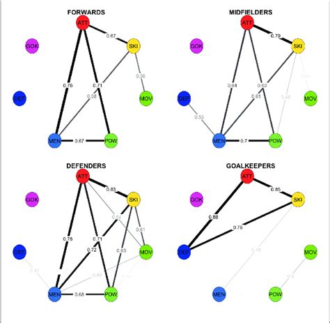 Correlation Networks Between The Seven Role Based Indicators Of Download Scientific Diagram