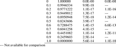 Numerical Solutions For Example 4 T í µí±¦í µí±¡ í µí± í µí°¸íµí°¸í Download Scientific