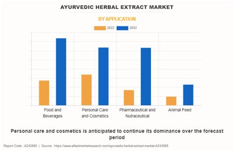 Ayurvedic Herbal Extract Market Insight Size Share Forecast To 2032