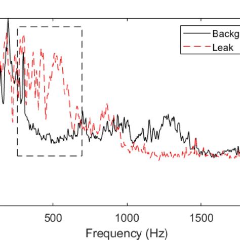 Power Spectrum Density Variations Over Two Days Showing Extra Spectral