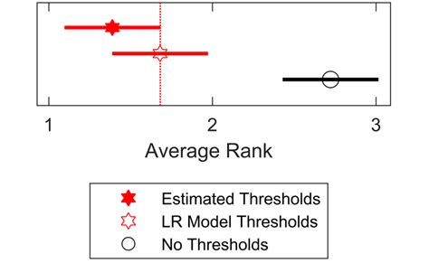 Nemenyi Post Hoc Test Result For Threshold And No Threshold Nb Models Download Scientific Diagram