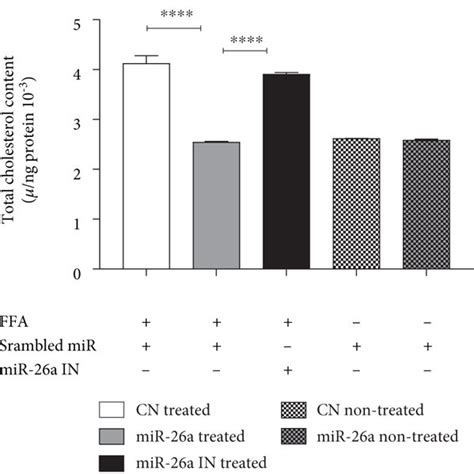 Expression Level Of Mir 26a After A Ffa Treatment Of Hepg2 Cells Download Scientific Diagram