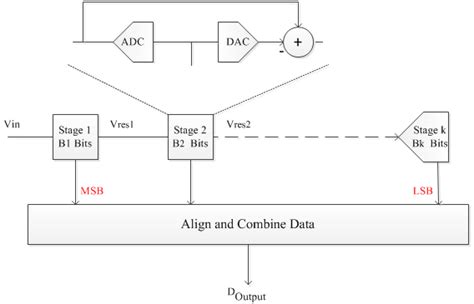 Pipeline Adc Block Diagram Download Scientific Diagram