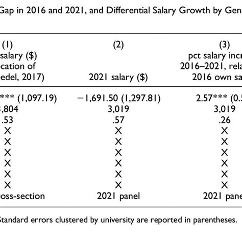 Conditional Gender Wage Gap In 2016 And 2021 And Differential Salary Download Scientific