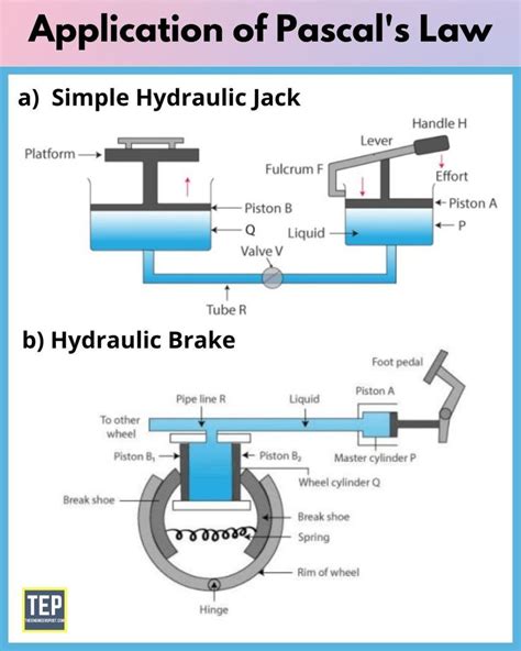 Applications Of Pascal Law Uses Of Pascal Law Pascal S Law Fluid