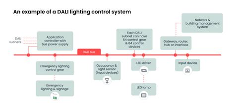 Lumos Controls DALI Lighting Controls: A Deep Dive