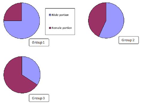 Diagram Of Offspring Sex Ratio For Experimental Groups In Pre Gestation