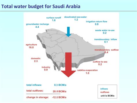 Total Water Budget For Saudi