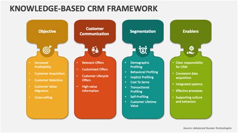 Knowledge Based Crm Framework Powerpoint Presentation Slides Ppt Template