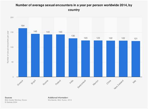 Sexually Active Women