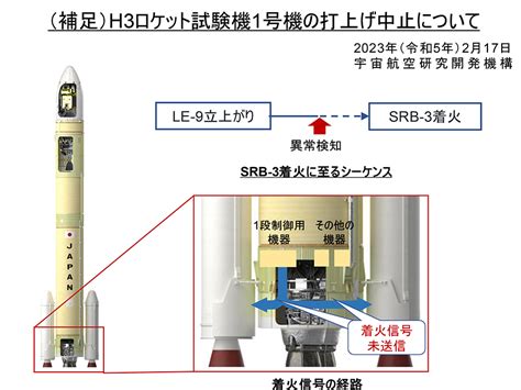 H3ロケット1号機、上昇の直前で打ち上げ中止。1段機体システムが異常を検知【宇宙ビジネスニュース】 宙畑