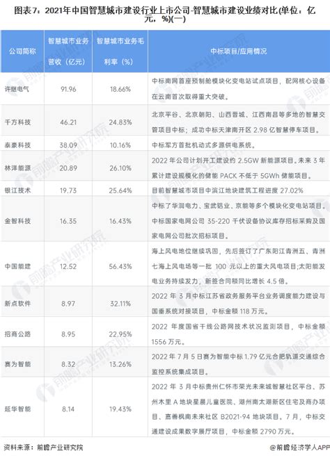 【最全】2022年中国智慧城市建设行业上市公司全方位对比腾讯新闻