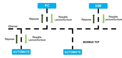 Modbus Comment Fonctionne T Il Que Devez Vous Savoir