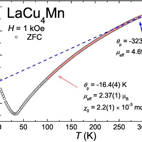 The Inverse Zfc Dc Magnetic Susceptibility Versus T Plot For