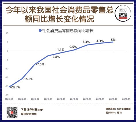 【图观数据】今年以来我国社会消费品零售总额同比增长变化情况 东方财富网