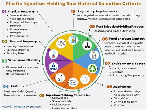 Plastic For Injection Moulding Knowledge Swami Plastic For