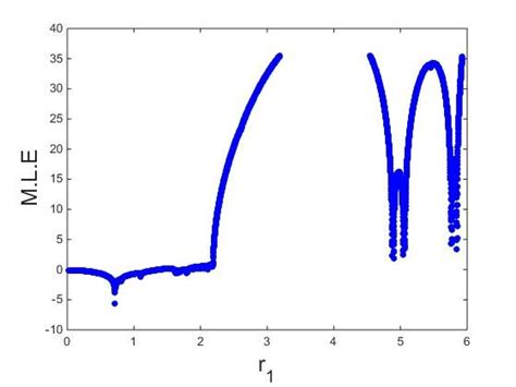 A Flip Bifurcation Diagrams At E H R B Of Discrete Model