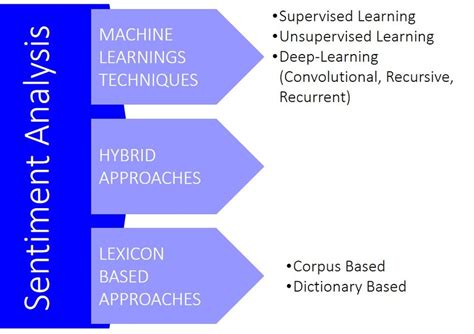 An Structured Description Of Sentiment Analysis Download Scientific Diagram