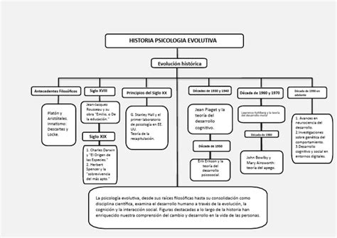 Mapa Conceptual Historia Psi Evolutiva Pdf Sicología Evolución