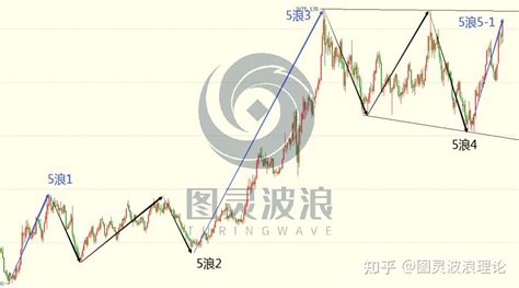 图灵波浪研报——高处不胜寒、黄金需保持警惕（波浪理论贵金属篇） 知乎