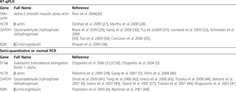 Review Of Normalization Housekeeping Genes Used For RT QPCR Analysis