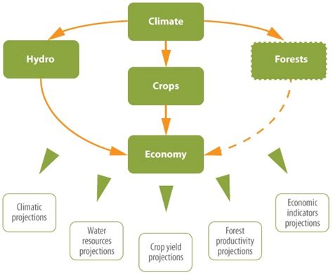 Assessment Of Climate Change Impacts Analysis And Mapping Of