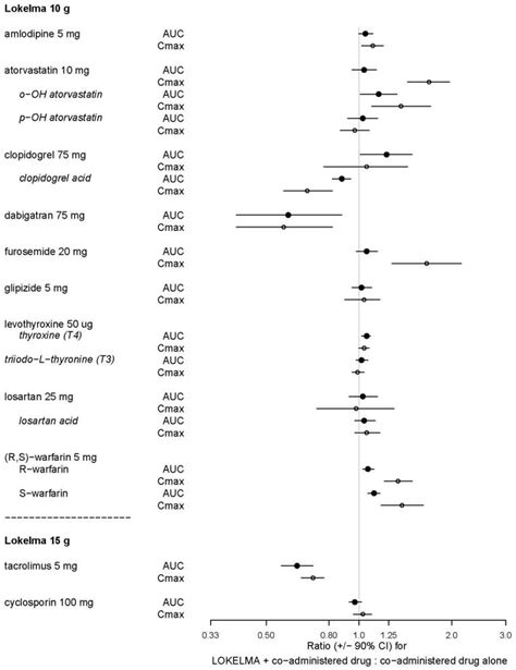 Lokelma: Package Insert / Prescribing Information