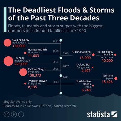 The Deadliest Floods And Storms Of The Past 30 Years Visualized Digg