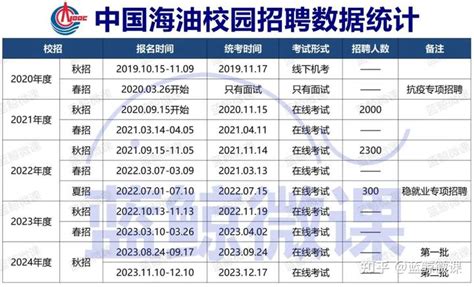 中国海油2024年度校招（第二批）数据统计 知乎