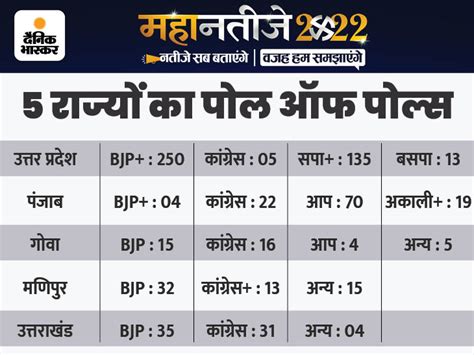 Exit Poll Result 2022 Live Updates Yogi Adityanath Akhilesh Yadav