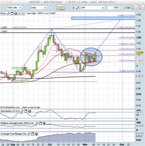 Bullish Pennant Pattern Completed on USD/CAD Daily Chart | Simply Chart ...