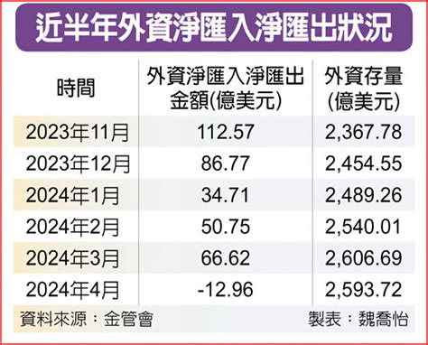 回防美國 外資連五月淨匯入中斷 財經要聞 工商時報