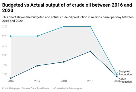 Analysis Considerations For Nigeria To Boost Excess Crude Account