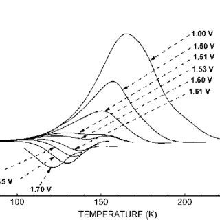 DLTS Spectra Of GaAs AlGaAs Multi Quantum Well Structures Grown On