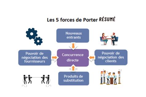 Les Forces De Porter Analyser L Environnement Concurrentiel