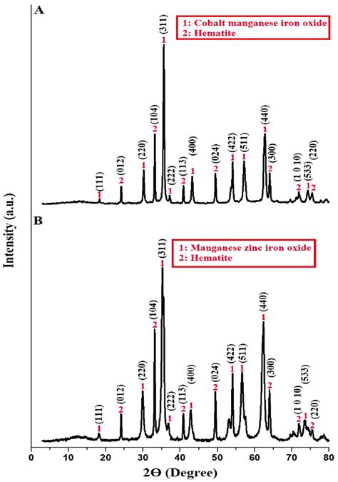 The X Ray Diffraction Patterns Of The Fe Mn Co O Fe O A And