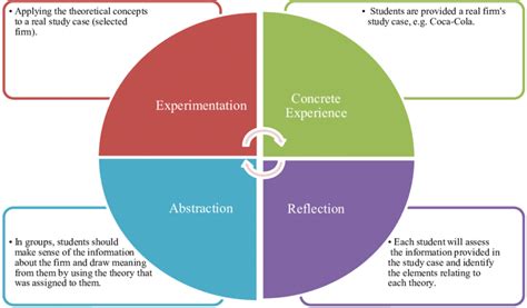 Kolb S Experiential Learning Cycle Applied To A Case Study See Online