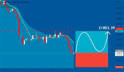 Btcusd Long Signal Explained Para Bitstamp Btcusd Por Unitedsignals