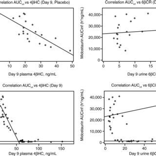 Plasma 4βHC levels and 6βCR over time in both the control Download