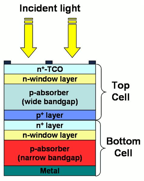 Solar Cell: Tandem Solar Cell