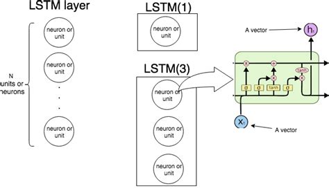 Diferencia Entre Una Sola Unidad Lstm Y Una Red Neuronal Lstm De 3 Unidades