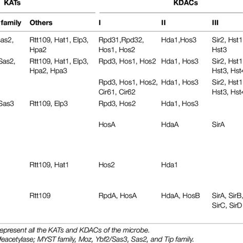 Some Lysine Acetyltransferases Kats And Lysine Deacetylases Kdacs