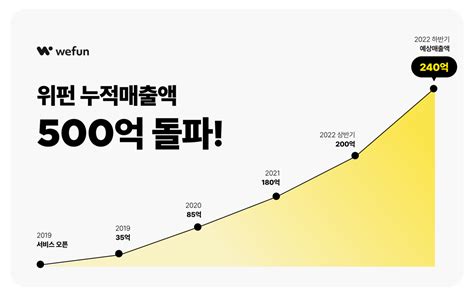 위펀 상반기 매출 200억 원누적 매출 500억 원 돌파