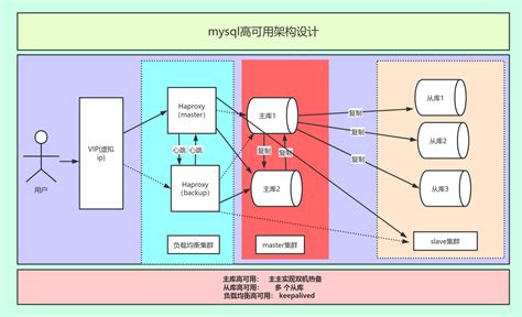 mysql高可用设计架构 流程图模板 ProcessOn思维导图流程图