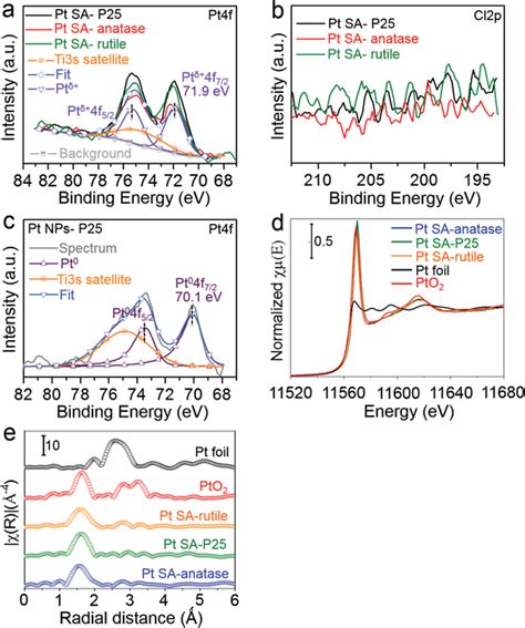 A B Xps Spectra Of Pt Sap Pt Saanatase And Pt Sarutile In The