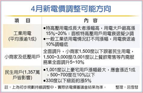 電價漲聲響 工業大戶最高逾15％ 財經要聞 工商時報