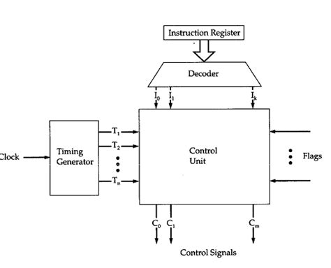 Control Unit Operation - Bench Partner