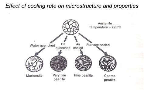 Heat Treatment Process In Control Of Material Properties Fiza